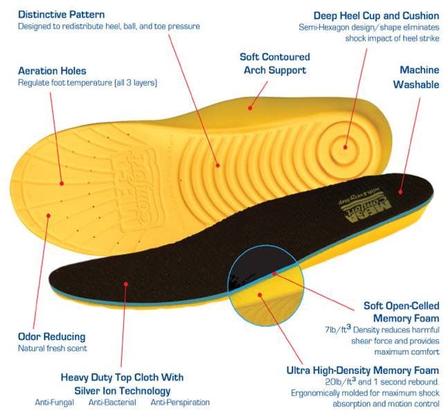 Personal Anti-Fatigue Mat Shoe Insoles, Anti-Fatigue Insoles, PAM® Dual  Memory Foam Insoles, Ergonomic Shoe Insoles